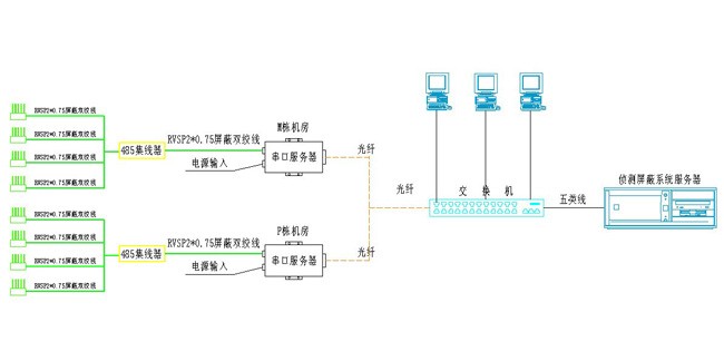 全造式手机信号屏蔽系统组网图